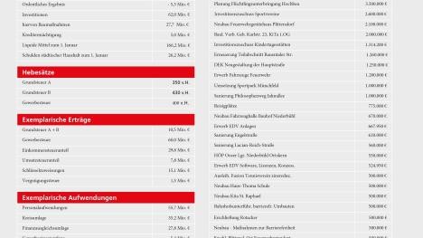 Grafik Eckdaten Haushalt der Stadt Rastatt