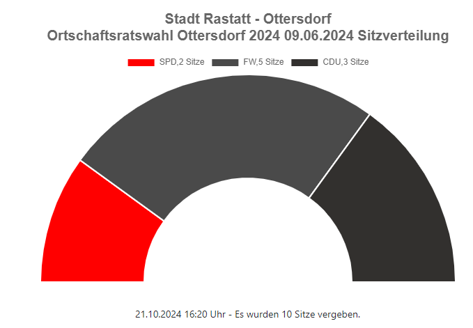 Screenshot Diagramm Sitzverteilung Ortschaftsrat Ottersdorf