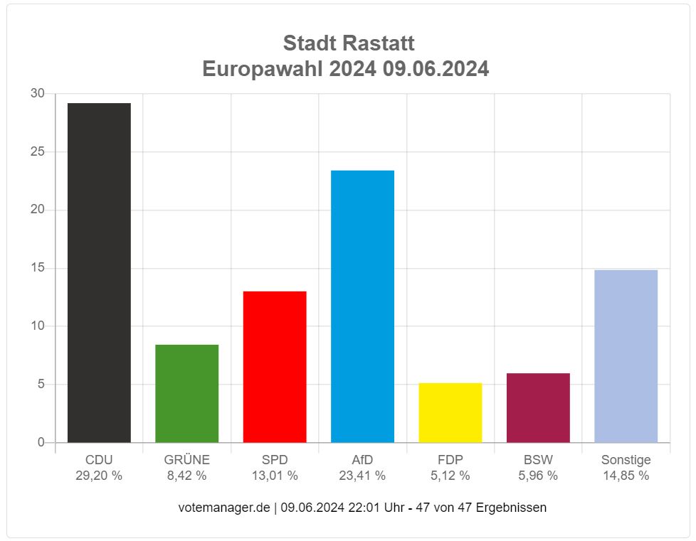 Statistiques Résultats finaux provisoires des élections européennes