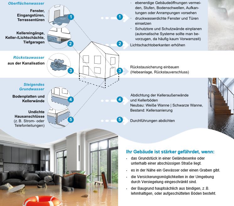 Un graphique sur le thème "Pluies intenses et prévention de la construction"