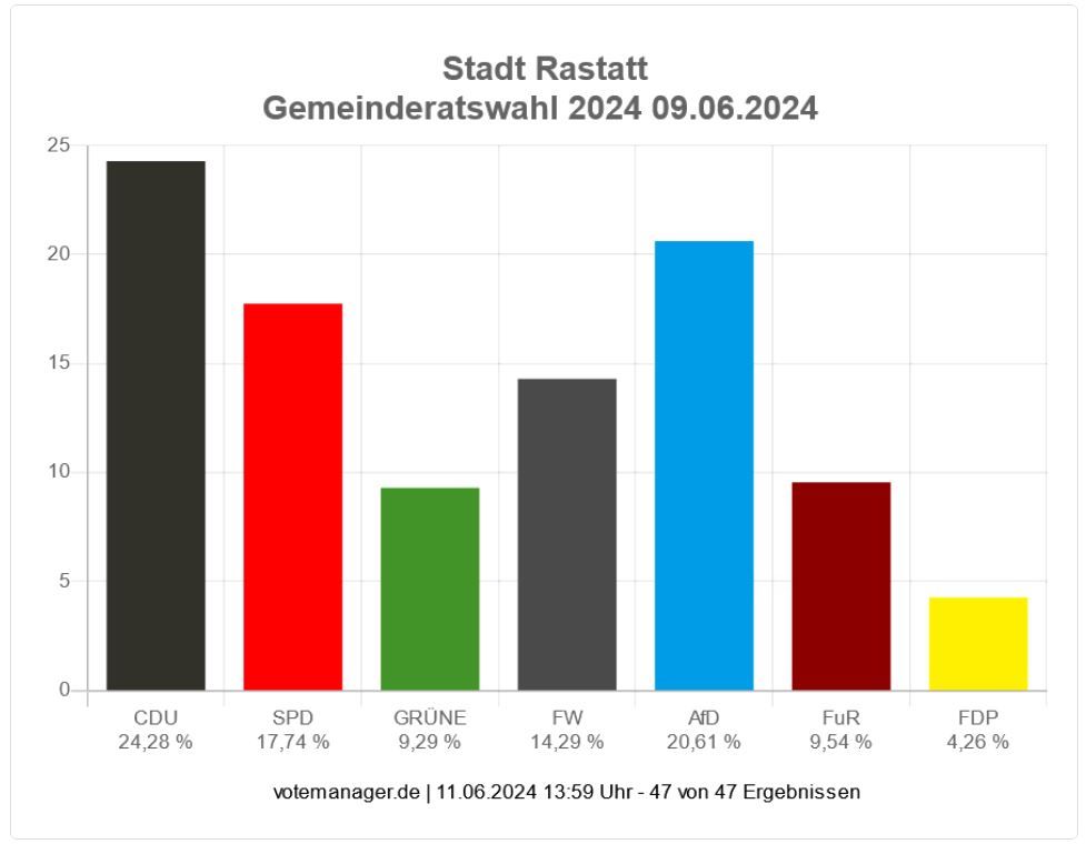 Statistik Ergebnis Gemeinderat