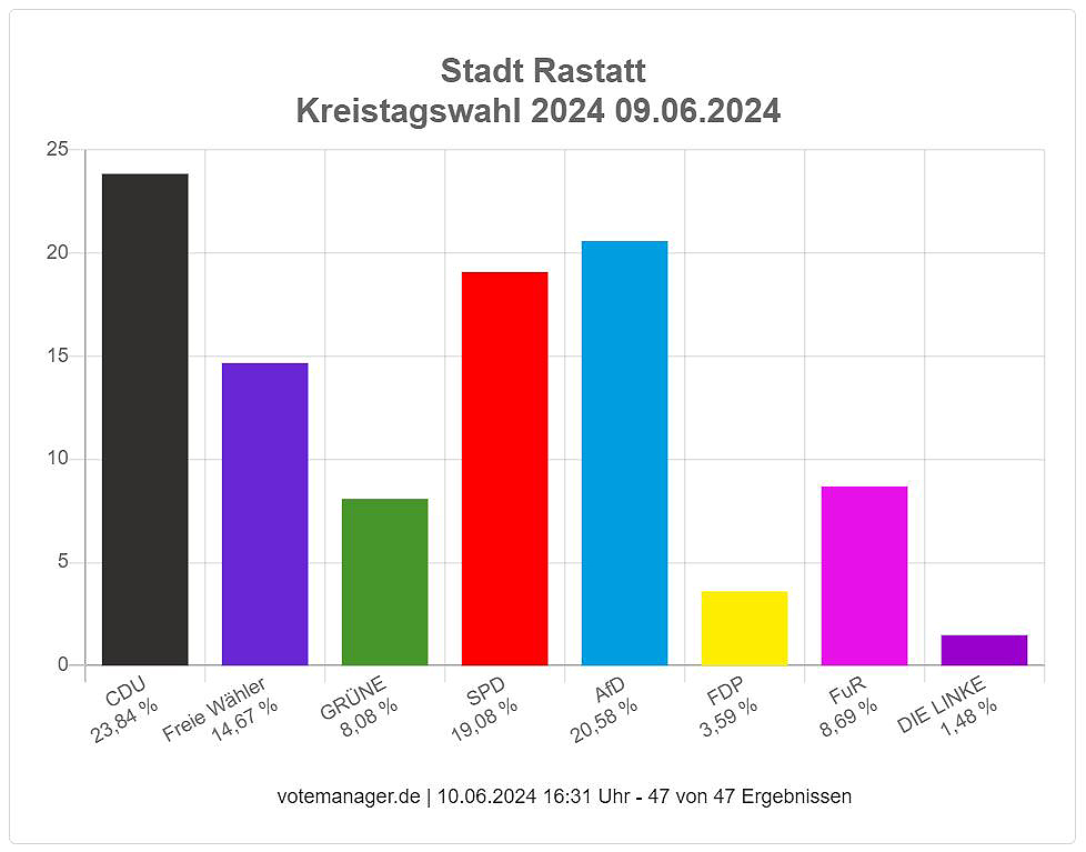 Statistik vorläufiges Endergebnis Kreistagswahl