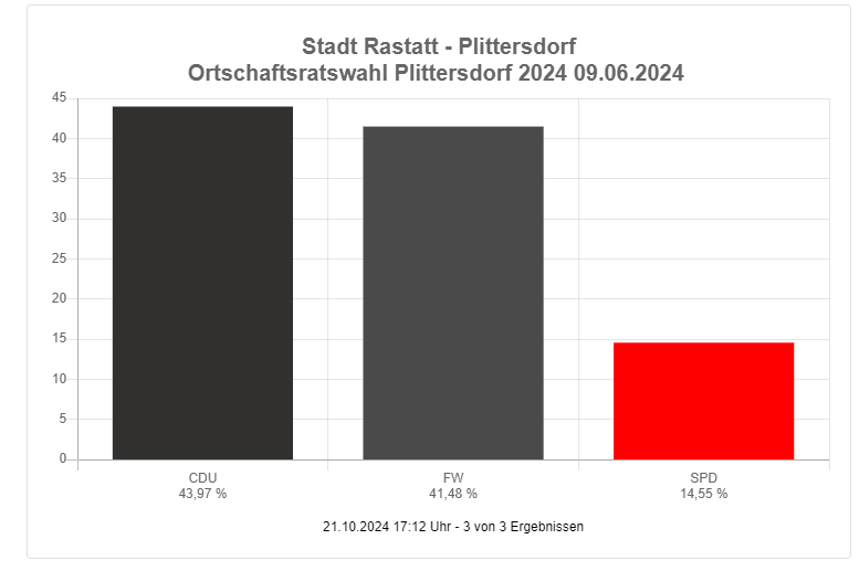 Screenshot Diagramm Ortschaftsrat Plittersdorf