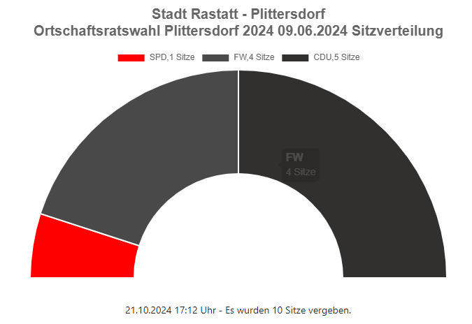 Screenshot Diagramm Sitzverteilung Ortschaftsrat Plittersdorf